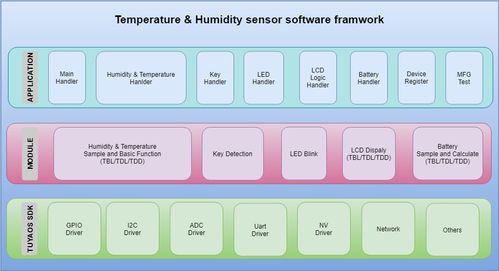 功耗創新低，涂鴉產品級Zigbee 3.0溫濕度計開發包全面解析